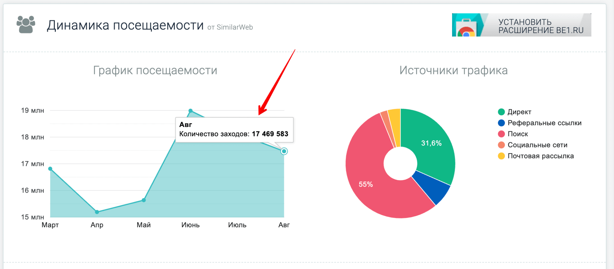 Статистика посещаемости сайта. Статистика посещений. Посещаемость сайта. Посещаемость сайта узнать. Диаграмма трафика посещений сайта.